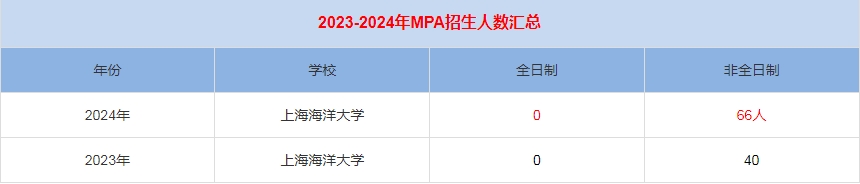 2024年上海海洋大學(xué)MPA公共管理招生人數(shù)匯總