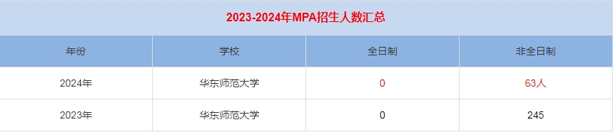 2024年華東師范大學(xué)MPA公共管理招生人數(shù)匯總