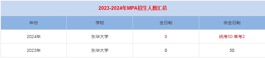 2024年?yáng)|華大學(xué)MPA公共管理招生人數(shù)匯總