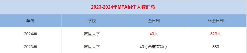 2024年復(fù)旦大學(xué)MPA公共管理招生人數(shù)匯總