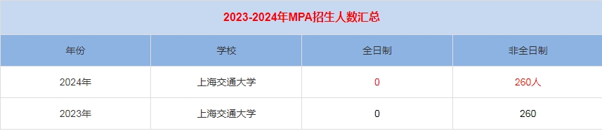 2024年上海交通大學MPA公共管理招生人數(shù)匯總