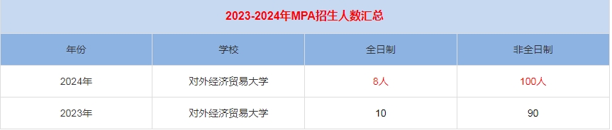 2024年外經(jīng)濟貿(mào)易大學MPA公共管理招生人數(shù)匯總