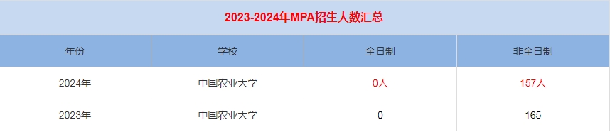 2024年中國農(nóng)業(yè)大學MPA公共管理招生人數(shù)匯總