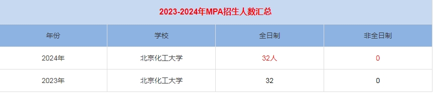 2024年上海師范大學(xué)MPA公共管理招生人數(shù)匯總