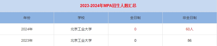 2024年北京工業(yè)大學MPA公共管理招生人數匯總   