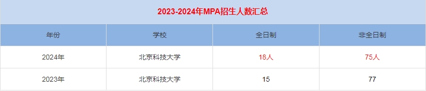 2024年北京科技大學MPA公共管理招生人數匯總