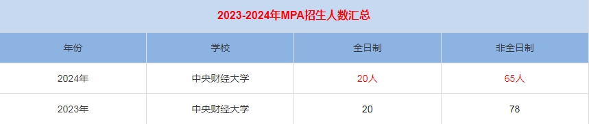 2024年中央財經大學MPA公共管理招生人數匯總