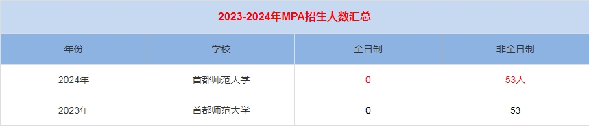 2024年首都師范大學MPA公共管理招生人數匯總