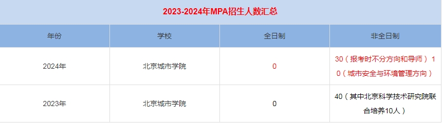 2024年北京城市學院MPA公共管理招生人數匯總