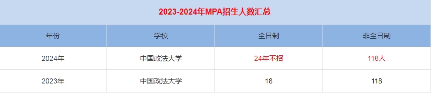 2024年中國政法大學MPA公共管理招生人數匯總