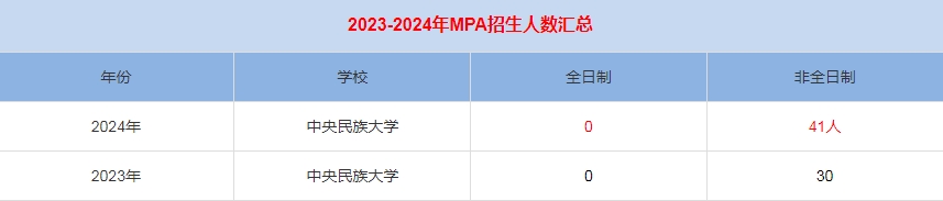 2024年中央民族大學(xué)MPA公共管理招生人數(shù)匯總