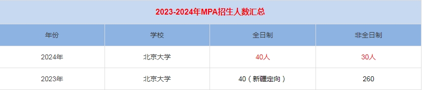 2024年北京大學(xué)MPA公共管理招生人數(shù)匯總