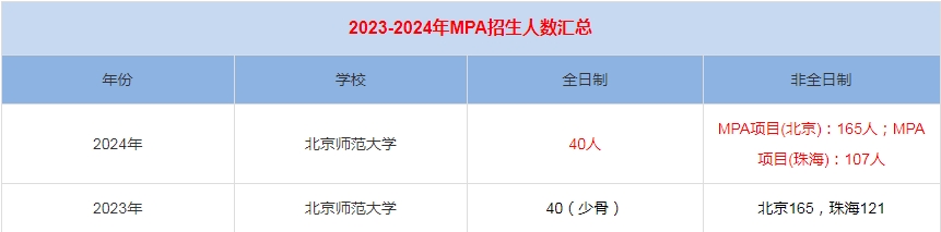 2024年北京師范大學MPA公共管理招生人數(shù)匯總