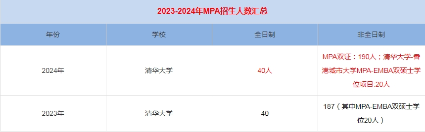 2024年清華大學(xué)MPA公共管理招生人數(shù)匯總