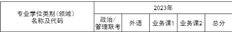 2024年華中科技大學MBA復試分數線-參考2023