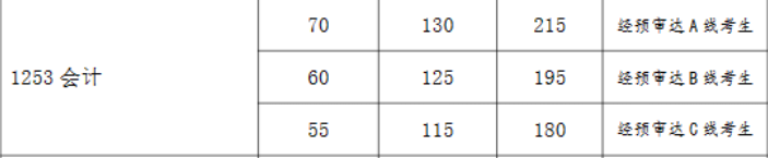 2024年復(fù)旦大學(xué)會計碩士復(fù)試分數(shù)線-參考2023