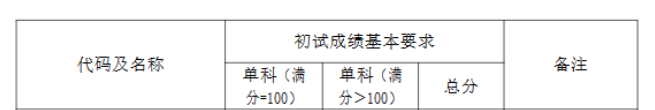 2024年復(fù)旦大學(xué)MTA旅游碩士復(fù)試分數(shù)線-參考2023