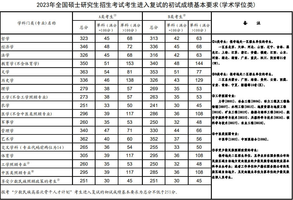 廣東MBA/MPA考研調(diào)劑資訊-考研A區(qū)B區(qū)怎么劃分？