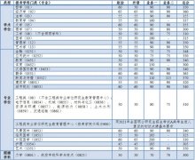 2021年同濟大學全國碩士研究生復試分數(shù)線