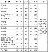 2021年浙江大學碩士研究生復試分數(shù)線