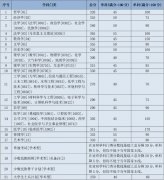 2021年蘭州大學研究生復試分數(shù)線