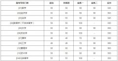 2021年北京師范大學碩士研究生復試分數(shù)線