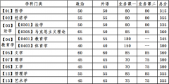 2021年大連理工大學研究生復試分數(shù)線