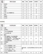 2021年天津大學研究生復試分數(shù)