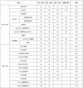 2021年電子科技大學(xué)研究生復(fù)試分?jǐn)?shù)線(xiàn)