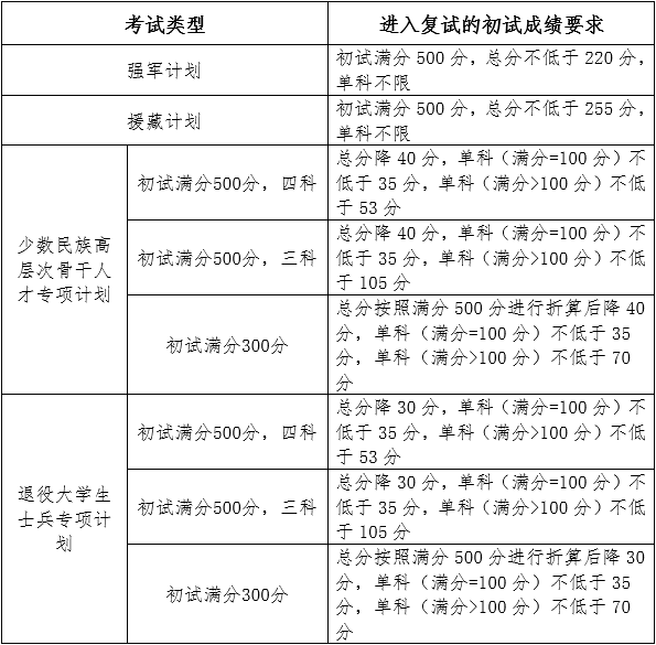 吉林大學(xué)2022年研究生復(fù)試分?jǐn)?shù)線公布