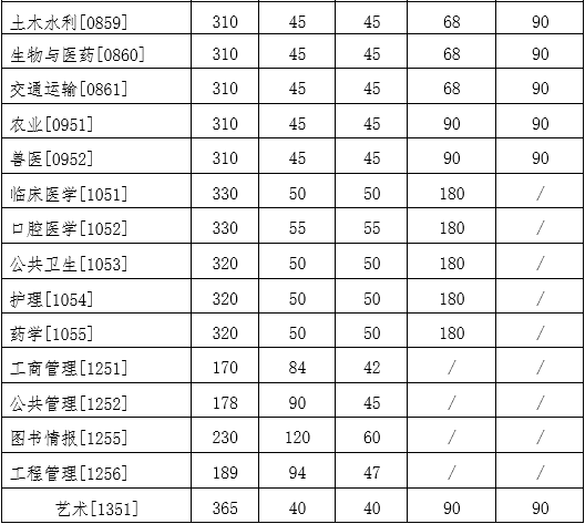 吉林大學(xué)2022年研究生復(fù)試分?jǐn)?shù)線公布