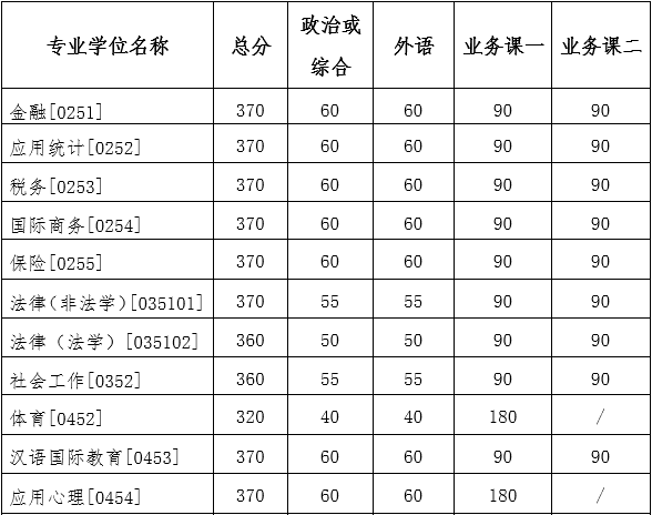 吉林大學(xué)2022年研究生復(fù)試分?jǐn)?shù)線公布