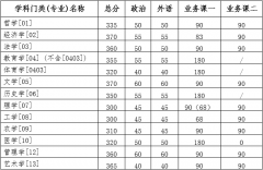 2022年吉林大學(xué)研考復(fù)試基本分?jǐn)?shù)線發(fā)布