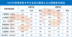 22年管理類聯(lián)考MEM分?jǐn)?shù)線趨勢圖（最新更新）