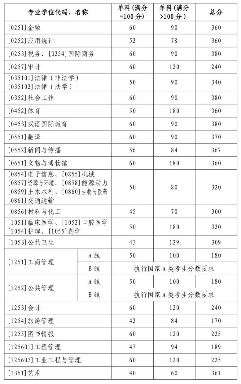 山東大學(xué)公布2022年碩士研究生復(fù)試分?jǐn)?shù)線