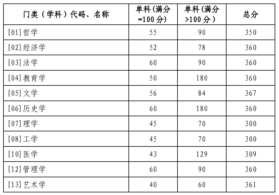 山東大學(xué)公布2022年碩士研究生復(fù)試分?jǐn)?shù)線