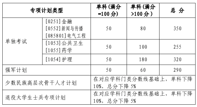 山東大學(xué)公布2022年碩士研究生復(fù)試分?jǐn)?shù)線