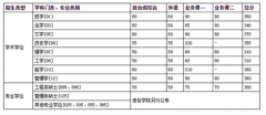 2022年中國科大研究生復(fù)試分?jǐn)?shù)線已公布