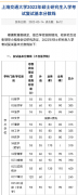 2022年上海交通大學(xué)研究生復(fù)試分?jǐn)?shù)線已公布