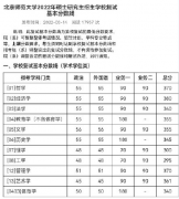 2022年北京師范大學(xué)研究生復(fù)試分?jǐn)?shù)線已公布