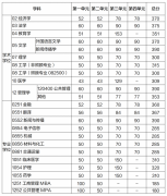 電子科技大學(xué)2022年研究生復(fù)試分?jǐn)?shù)線