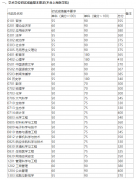 復(fù)旦大學(xué)2022年研究生復(fù)試分?jǐn)?shù)線