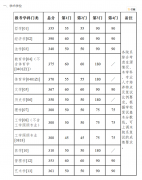 南京大學(xué)2022年碩士研究生復(fù)試基本分?jǐn)?shù)線