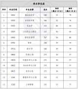 重慶工商大學(xué)2022年研究生復(fù)試的初試成績要求