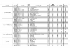 華中師范大學2022年復試分數(shù)線公布