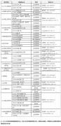 64調劑網:山東建筑大學2022年碩士研究生調劑公告