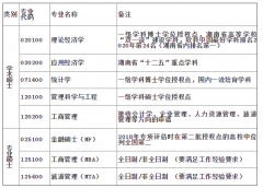 64調劑網:2022年湘潭大學商學院碩士研究生招生預調劑通知