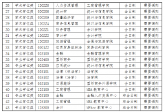 上海對外經(jīng)貿(mào)大學(xué)2022年研究生調(diào)劑信息安排