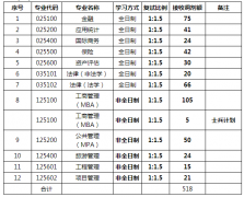 山西財(cái)經(jīng)大學(xué)2022年研究生調(diào)劑信息安排