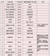 新疆大學(xué)2022年碩士研究生調(diào)劑公告